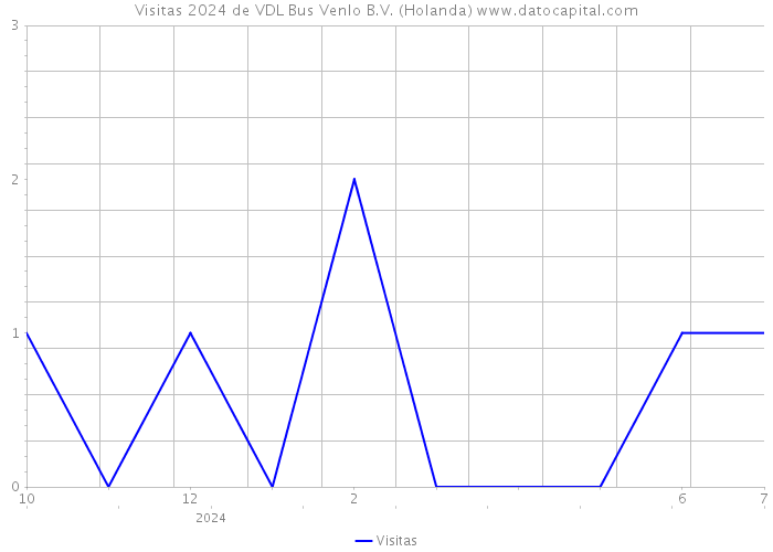 Visitas 2024 de VDL Bus Venlo B.V. (Holanda) 