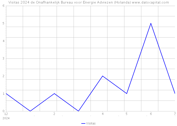 Visitas 2024 de Onafhankelijk Bureau voor Energie Adviezen (Holanda) 