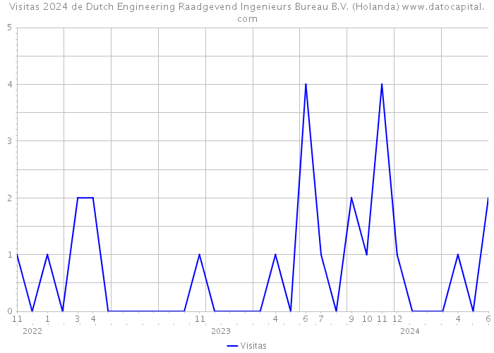 Visitas 2024 de Dutch Engineering Raadgevend Ingenieurs Bureau B.V. (Holanda) 