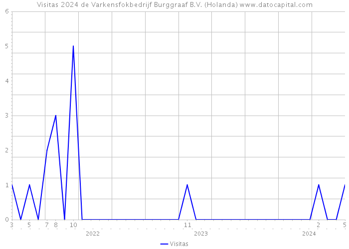 Visitas 2024 de Varkensfokbedrijf Burggraaf B.V. (Holanda) 
