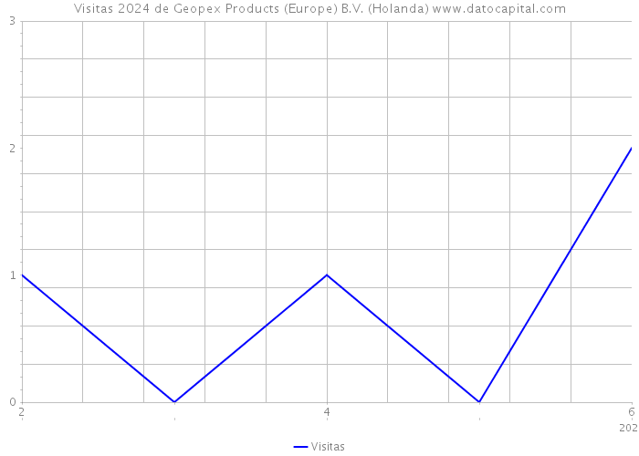 Visitas 2024 de Geopex Products (Europe) B.V. (Holanda) 