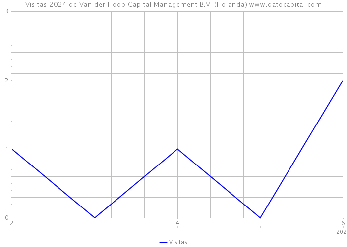 Visitas 2024 de Van der Hoop Capital Management B.V. (Holanda) 