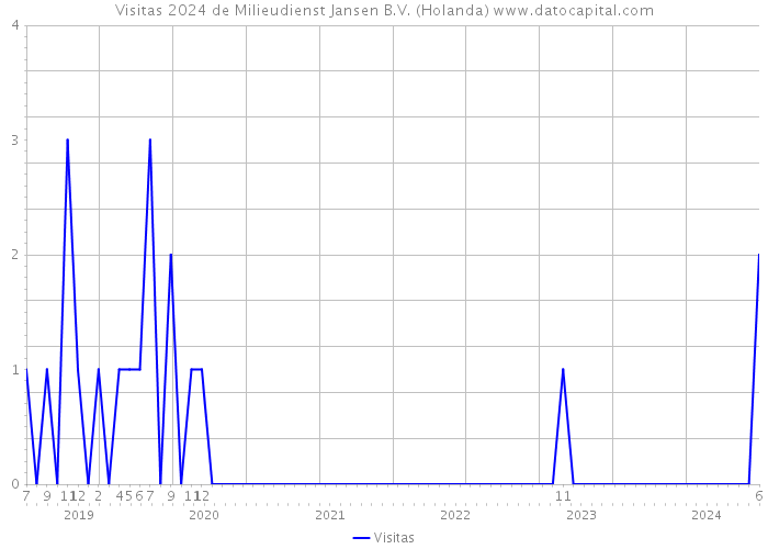 Visitas 2024 de Milieudienst Jansen B.V. (Holanda) 