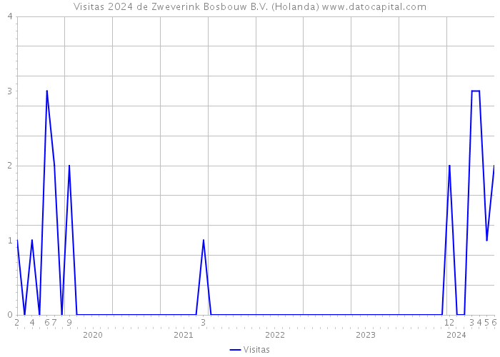 Visitas 2024 de Zweverink Bosbouw B.V. (Holanda) 