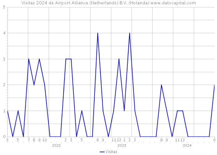 Visitas 2024 de Airport Alliance (Netherlands) B.V. (Holanda) 