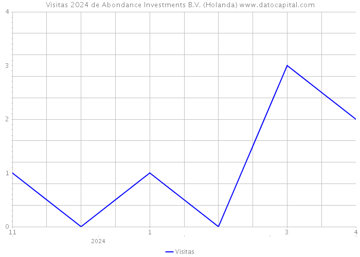 Visitas 2024 de Abondance Investments B.V. (Holanda) 
