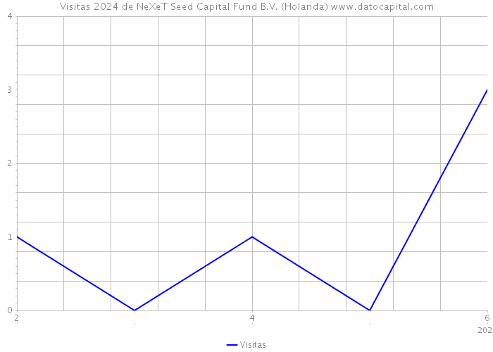 Visitas 2024 de NeXeT Seed Capital Fund B.V. (Holanda) 