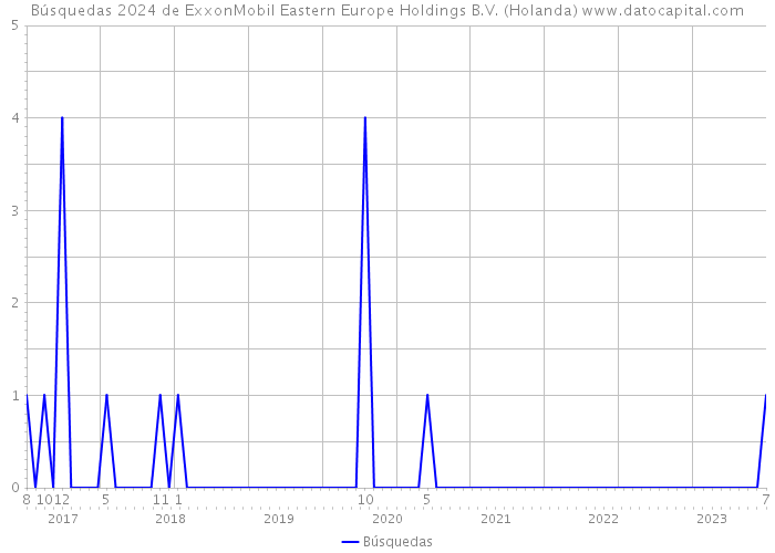 Búsquedas 2024 de ExxonMobil Eastern Europe Holdings B.V. (Holanda) 
