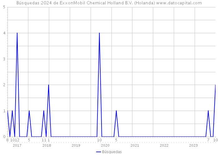 Búsquedas 2024 de ExxonMobil Chemical Holland B.V. (Holanda) 