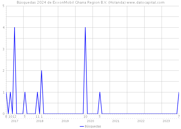 Búsquedas 2024 de ExxonMobil Ghana Region B.V. (Holanda) 