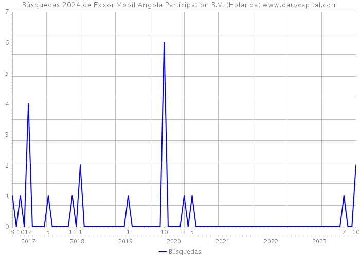 Búsquedas 2024 de ExxonMobil Angola Participation B.V. (Holanda) 