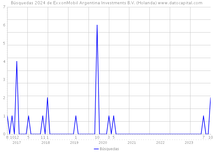 Búsquedas 2024 de ExxonMobil Argentina Investments B.V. (Holanda) 