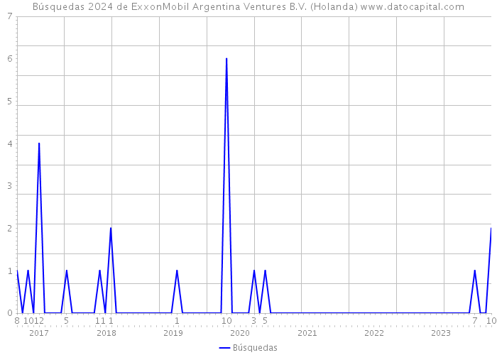 Búsquedas 2024 de ExxonMobil Argentina Ventures B.V. (Holanda) 
