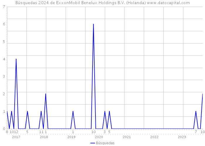Búsquedas 2024 de ExxonMobil Benelux Holdings B.V. (Holanda) 