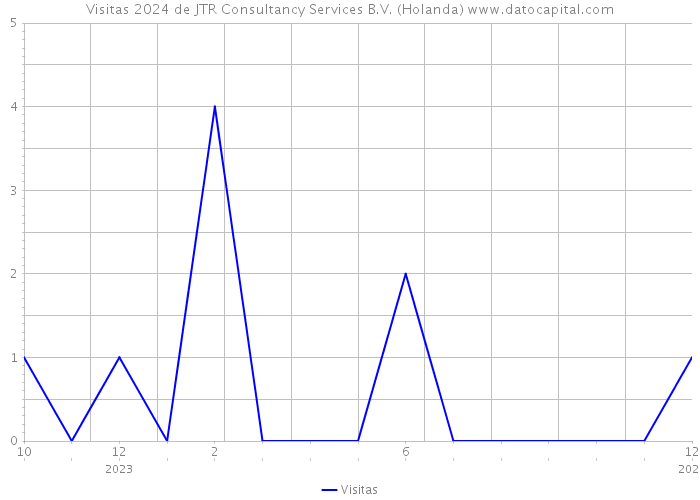 Visitas 2024 de JTR Consultancy Services B.V. (Holanda) 