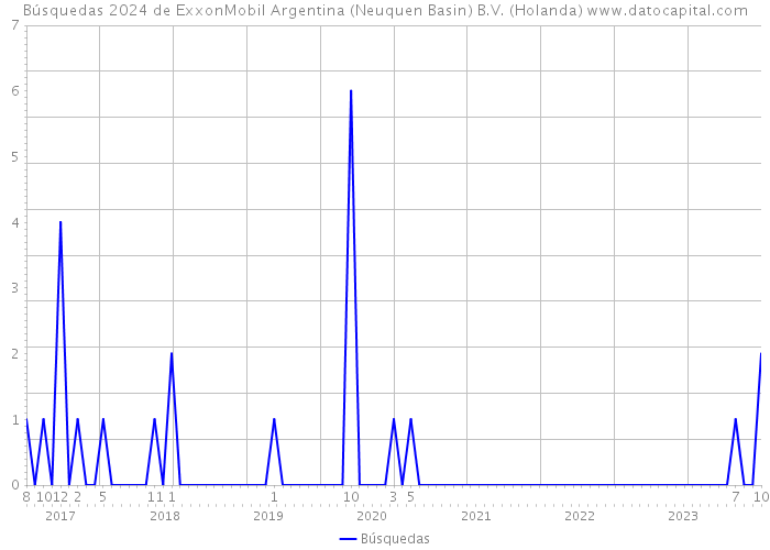 Búsquedas 2024 de ExxonMobil Argentina (Neuquen Basin) B.V. (Holanda) 