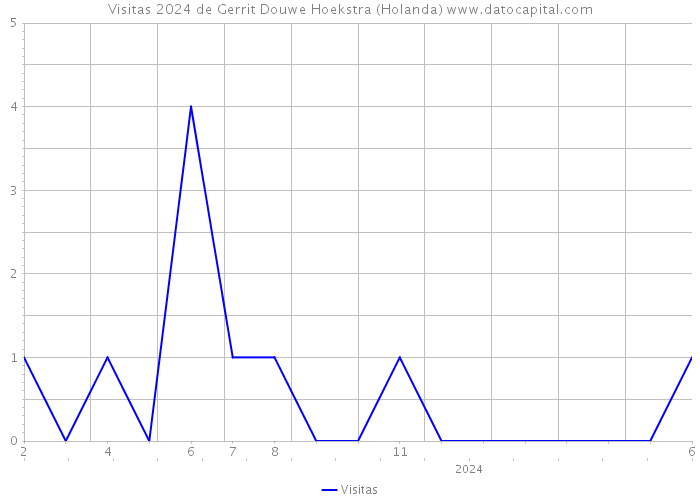 Visitas 2024 de Gerrit Douwe Hoekstra (Holanda) 