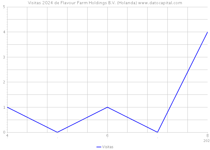Visitas 2024 de Flavour Farm Holdings B.V. (Holanda) 