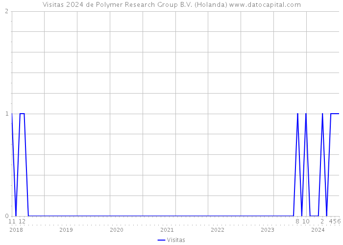 Visitas 2024 de Polymer Research Group B.V. (Holanda) 