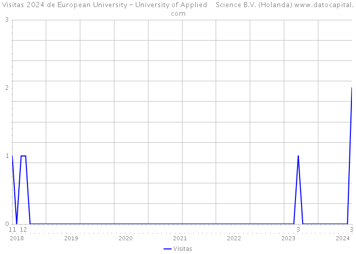 Visitas 2024 de European University - University of Applied Science B.V. (Holanda) 