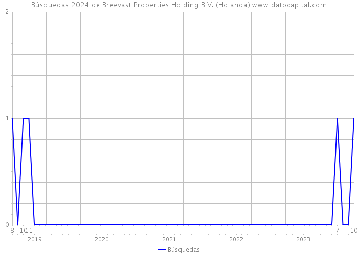 Búsquedas 2024 de Breevast Properties Holding B.V. (Holanda) 