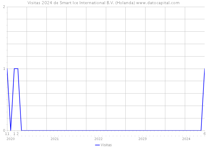 Visitas 2024 de Smart Ice International B.V. (Holanda) 