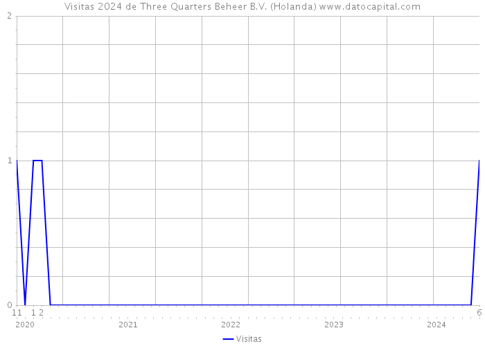 Visitas 2024 de Three Quarters Beheer B.V. (Holanda) 