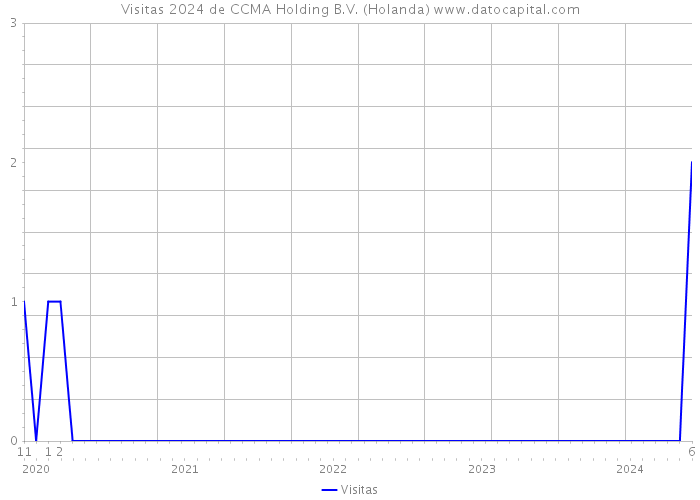 Visitas 2024 de CCMA Holding B.V. (Holanda) 