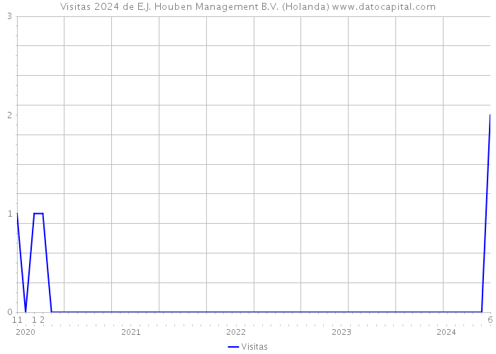 Visitas 2024 de E.J. Houben Management B.V. (Holanda) 