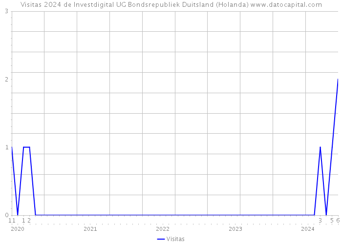 Visitas 2024 de Investdigital UG Bondsrepubliek Duitsland (Holanda) 