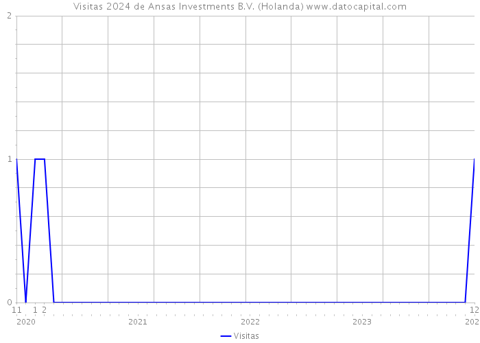 Visitas 2024 de Ansas Investments B.V. (Holanda) 
