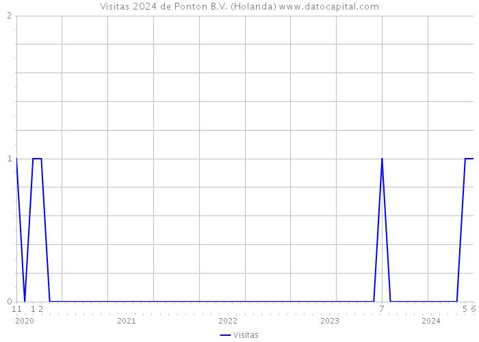 Visitas 2024 de Ponton B.V. (Holanda) 