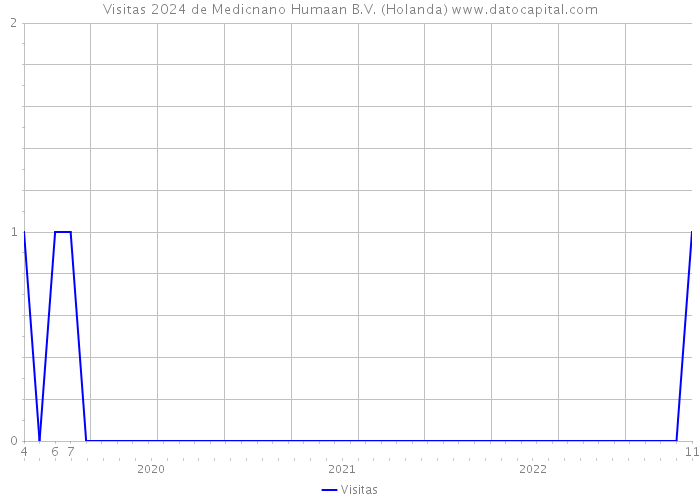 Visitas 2024 de Medicnano Humaan B.V. (Holanda) 