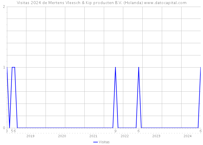 Visitas 2024 de Mertens Vleesch & Kip producten B.V. (Holanda) 