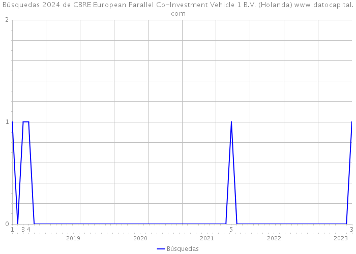 Búsquedas 2024 de CBRE European Parallel Co-Investment Vehicle 1 B.V. (Holanda) 