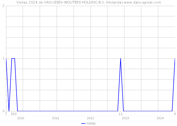 Visitas 2024 de VAN UDEN-WOUTERS HOLDING B.V. (Holanda) 