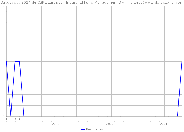 Búsquedas 2024 de CBRE European Industrial Fund Management B.V. (Holanda) 