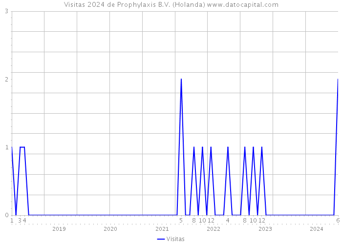 Visitas 2024 de Prophylaxis B.V. (Holanda) 