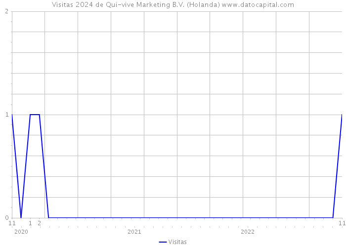 Visitas 2024 de Qui-vive Marketing B.V. (Holanda) 