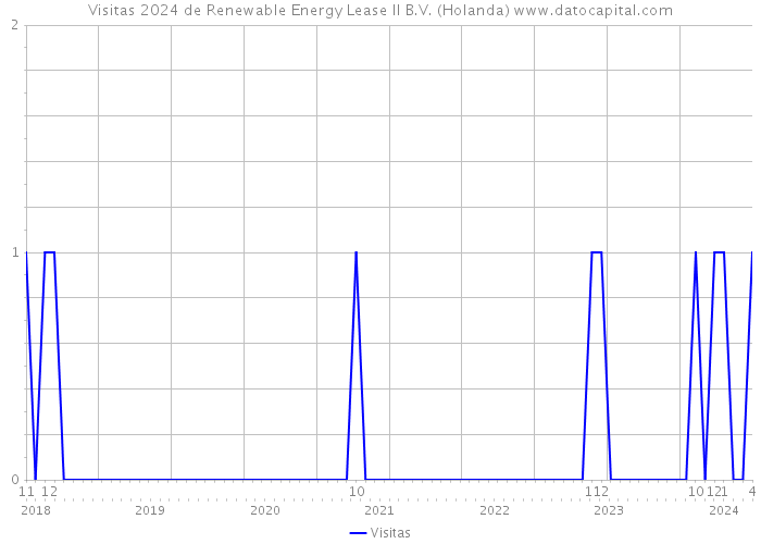 Visitas 2024 de Renewable Energy Lease II B.V. (Holanda) 