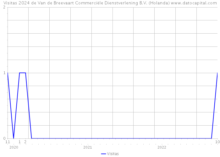 Visitas 2024 de Van de Breevaart Commerciële Dienstverlening B.V. (Holanda) 