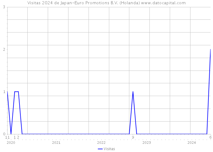 Visitas 2024 de Japan-Euro Promotions B.V. (Holanda) 
