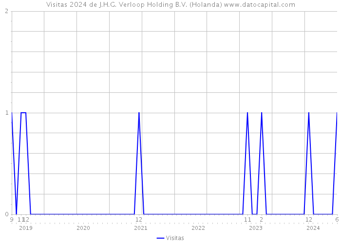 Visitas 2024 de J.H.G. Verloop Holding B.V. (Holanda) 