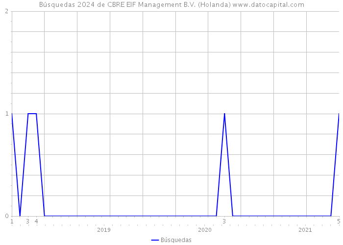 Búsquedas 2024 de CBRE EIF Management B.V. (Holanda) 