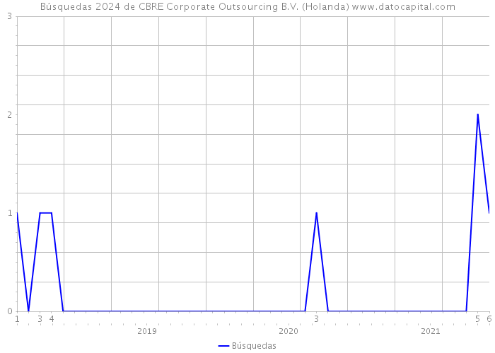Búsquedas 2024 de CBRE Corporate Outsourcing B.V. (Holanda) 