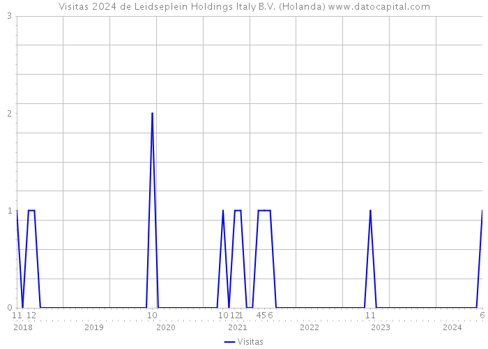 Visitas 2024 de Leidseplein Holdings Italy B.V. (Holanda) 