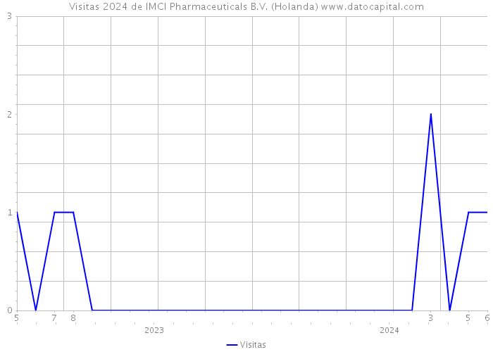 Visitas 2024 de IMCI Pharmaceuticals B.V. (Holanda) 