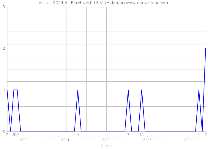 Visitas 2024 de Borchwerf II B.V. (Holanda) 