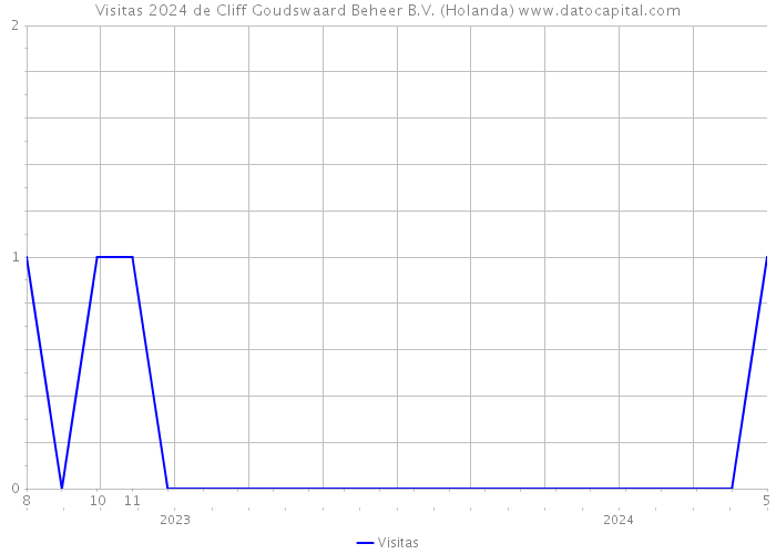 Visitas 2024 de Cliff Goudswaard Beheer B.V. (Holanda) 