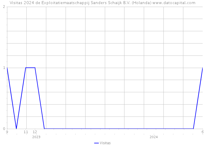 Visitas 2024 de Exploitatiemaatschappij Sanders Schaijk B.V. (Holanda) 